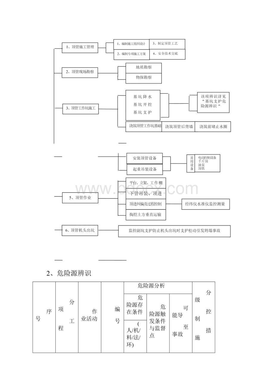 顶管工程危险源辨识与控制之欧阳术创编.docx_第3页