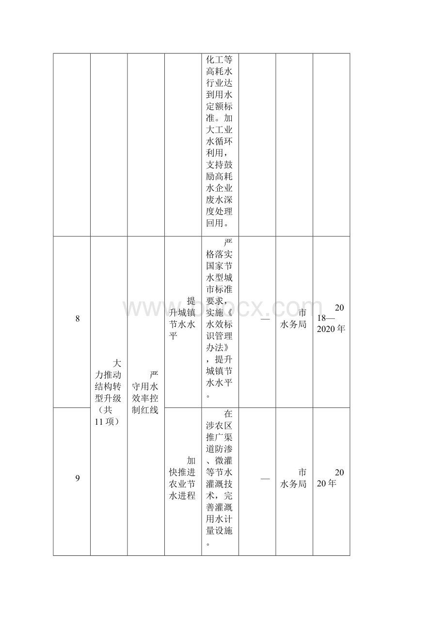 XX市打好碧水保卫战三年作战计划重点工程任务分解表模板.docx_第3页