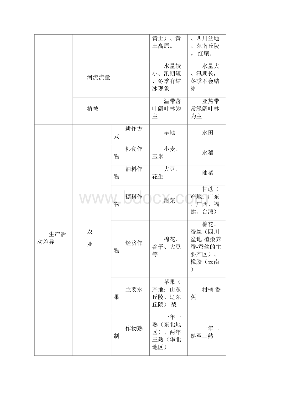 星球版八年级地理下册复习提纲新整理版.docx_第3页