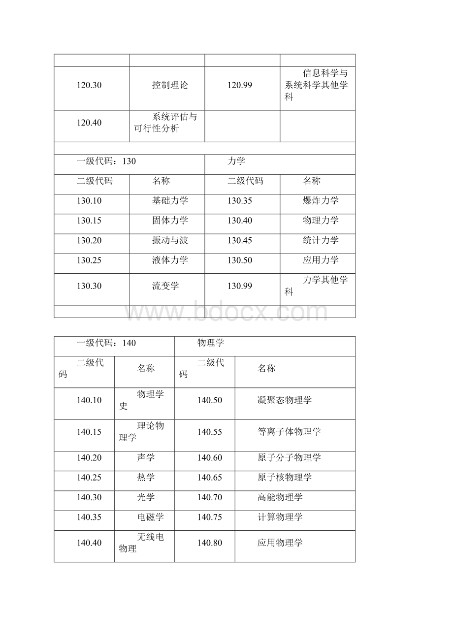 国家标准二级学科分类与代码.docx_第2页