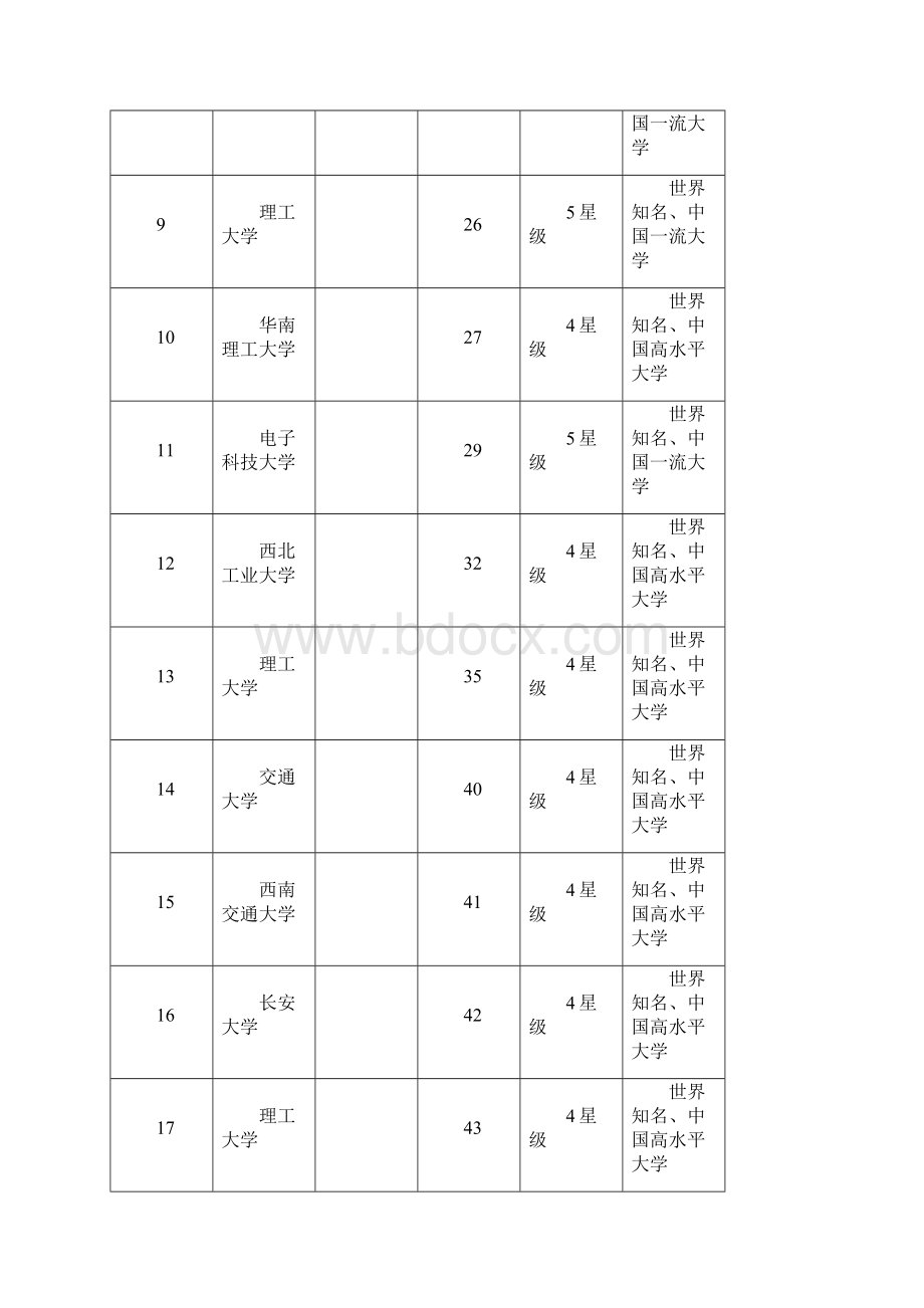 中国理工类大学排行榜.docx_第2页