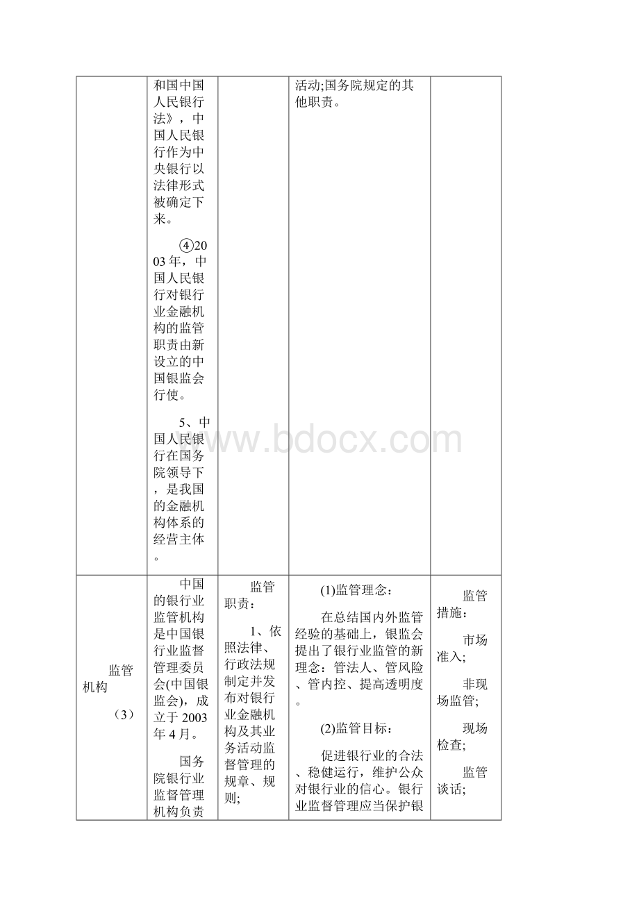 银行从业法律法规及综合能力重点知识总结.docx_第2页