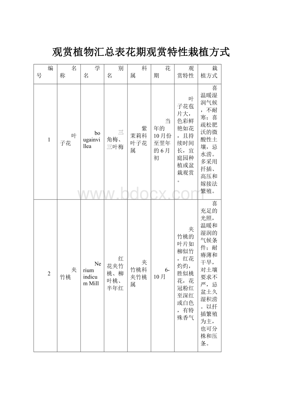 观赏植物汇总表花期观赏特性栽植方式.docx_第1页