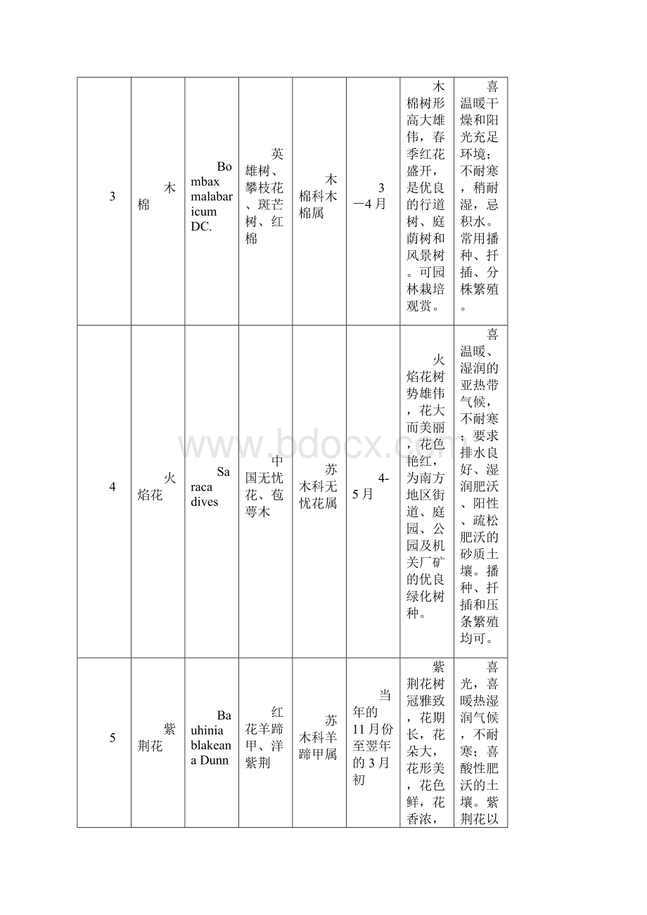 观赏植物汇总表花期观赏特性栽植方式.docx_第2页