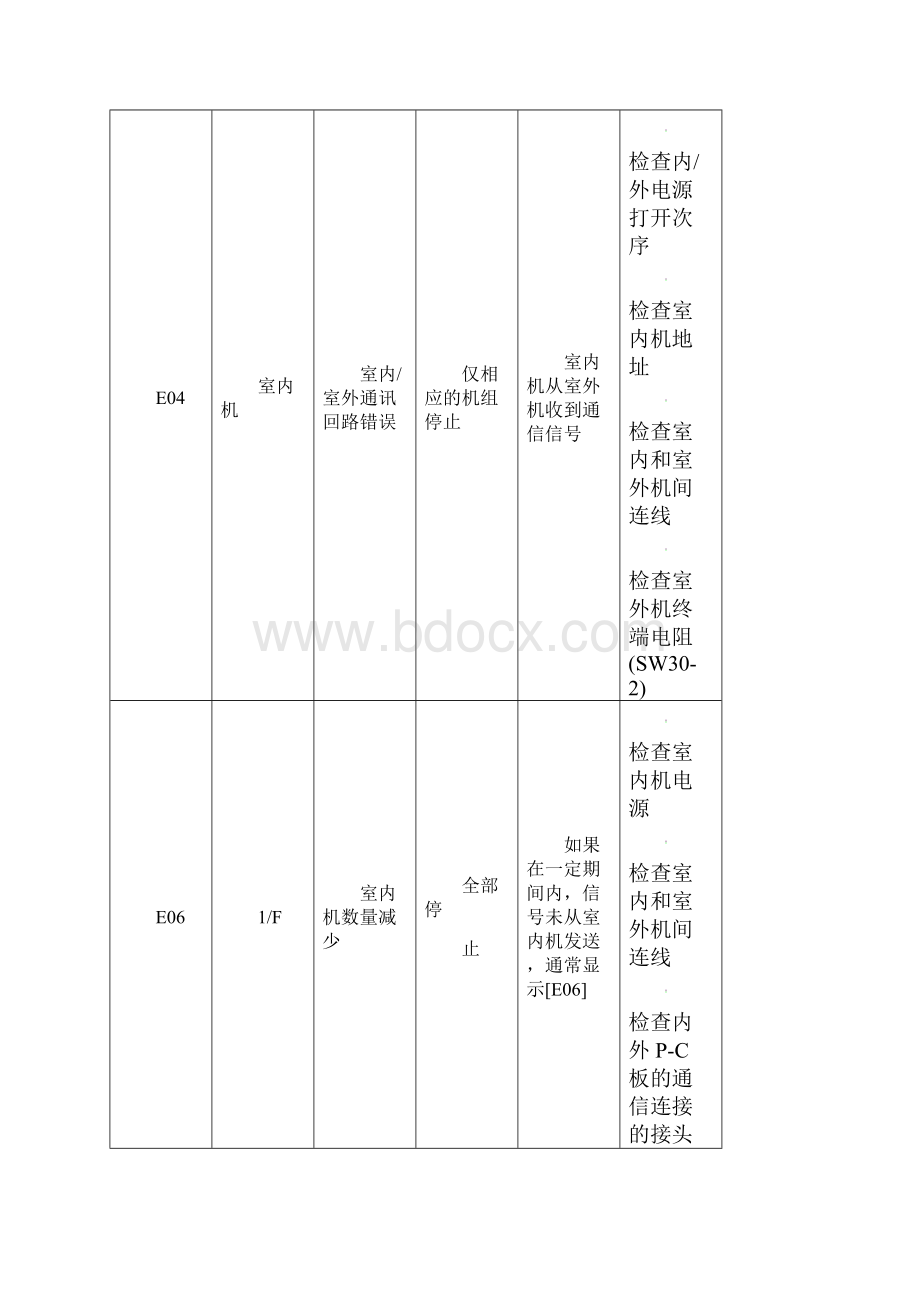 东芝空调维修故障代码.docx_第2页