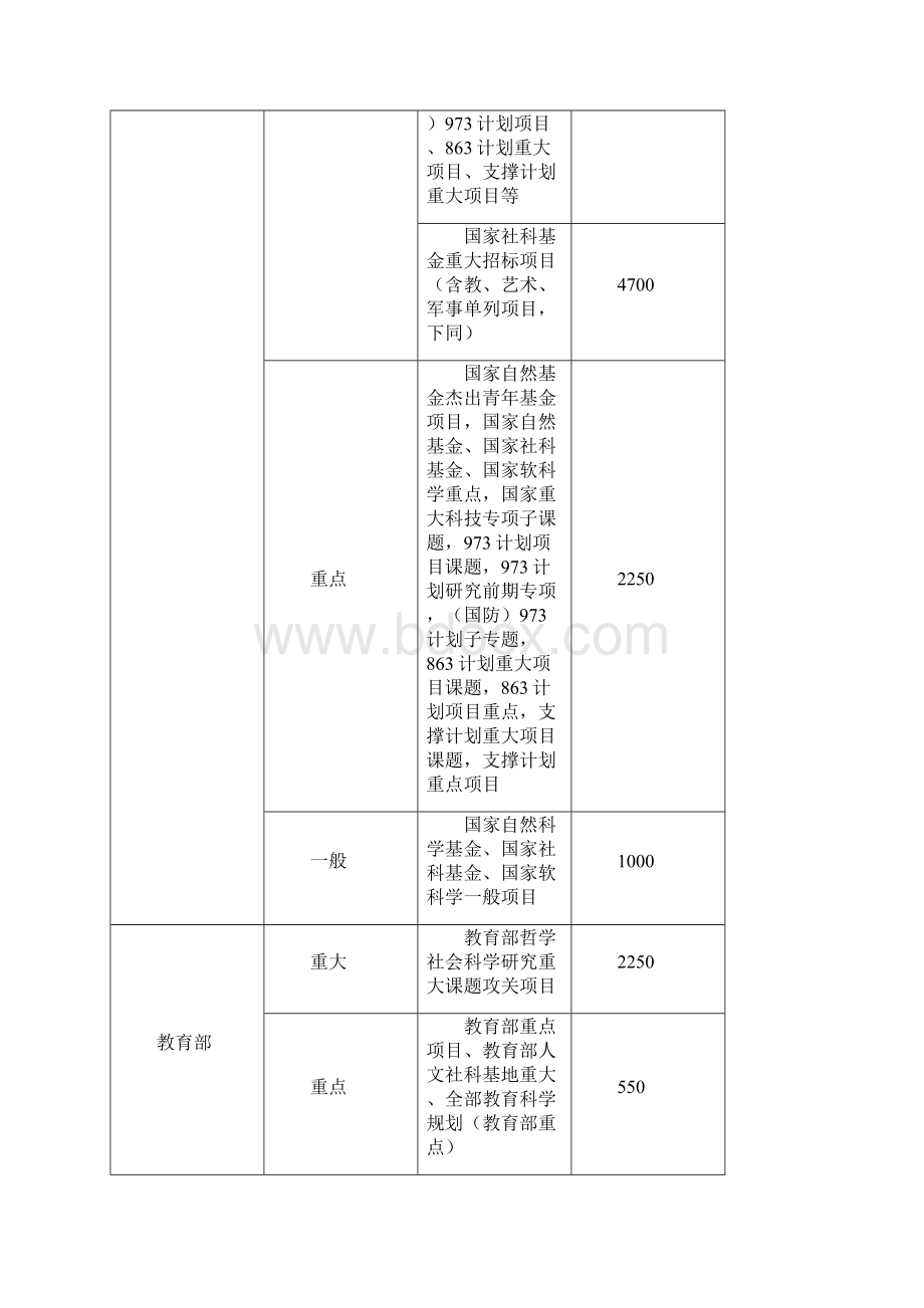 浙江财经大学东方学院科研工作量计算办法.docx_第3页