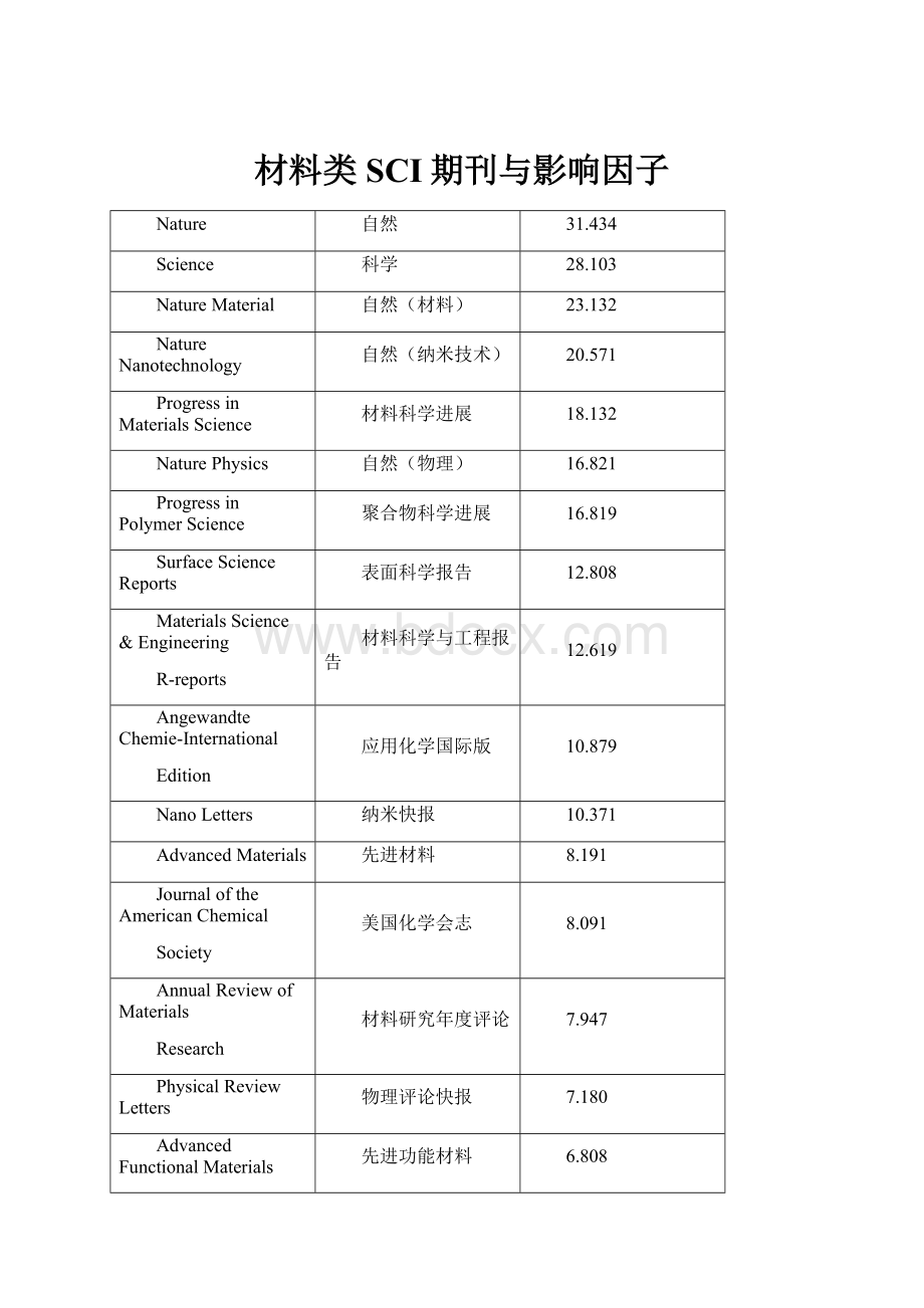 材料类SCI期刊与影响因子.docx_第1页