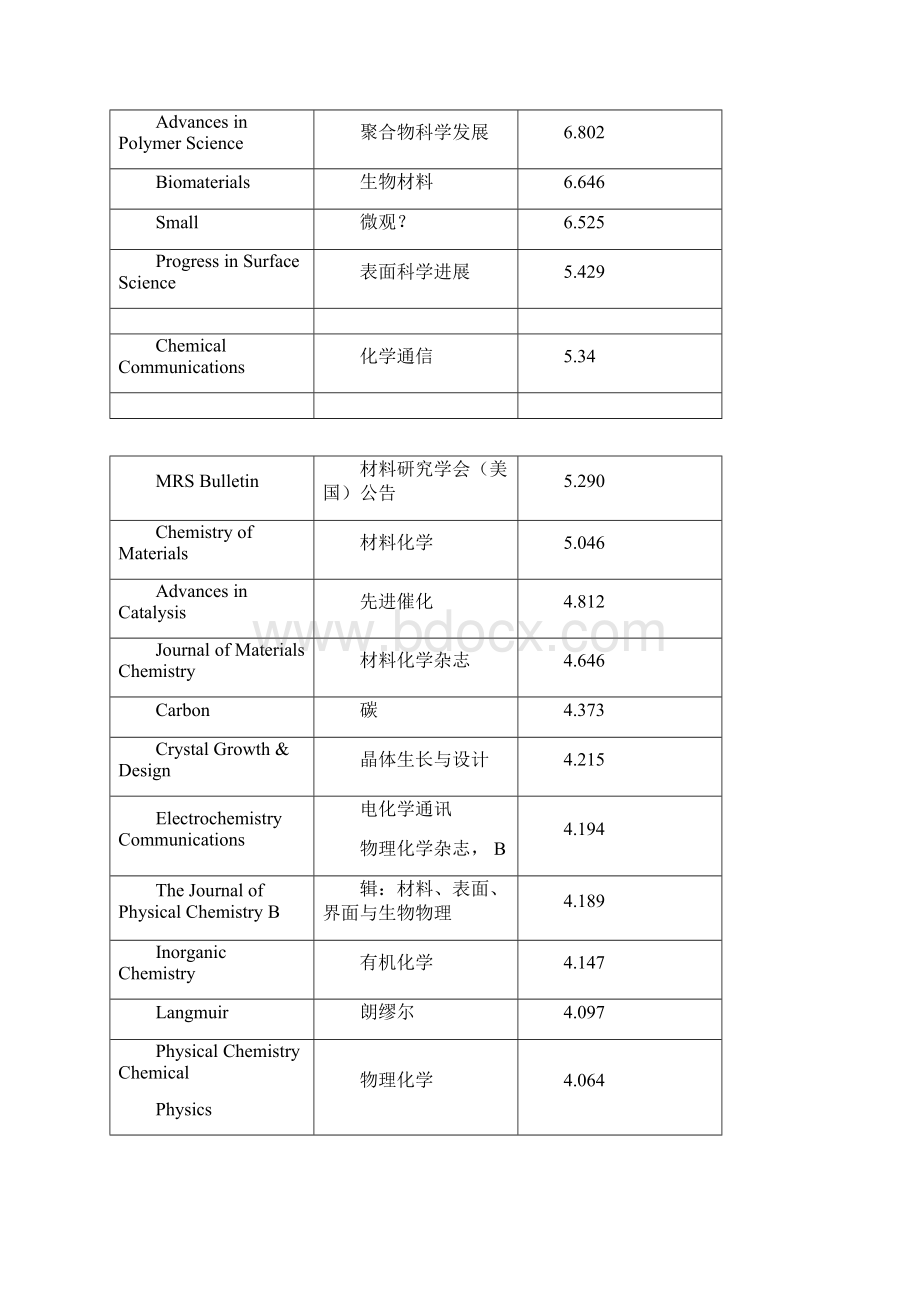 材料类SCI期刊与影响因子.docx_第2页