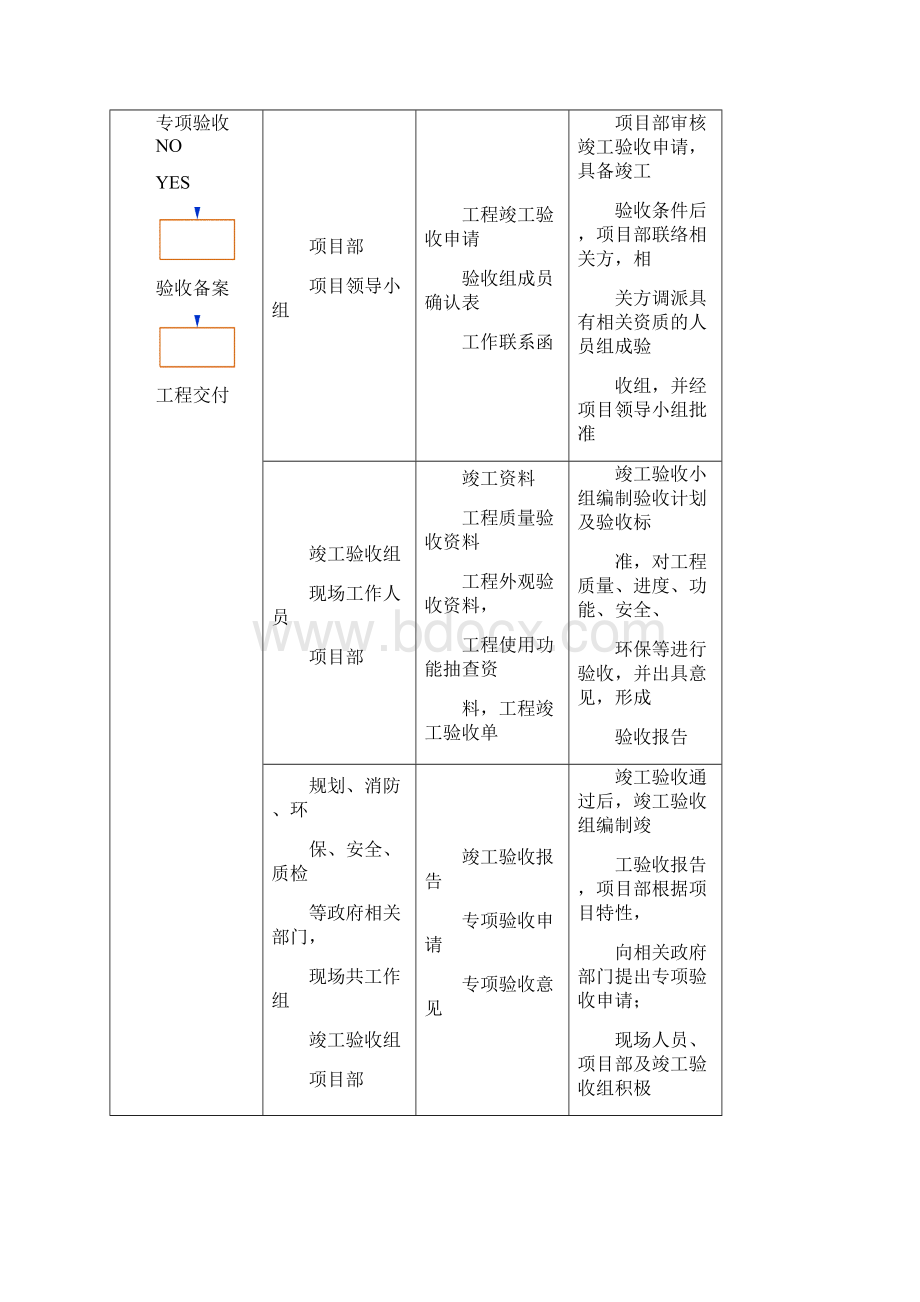 竣工验收管理制度.docx_第2页