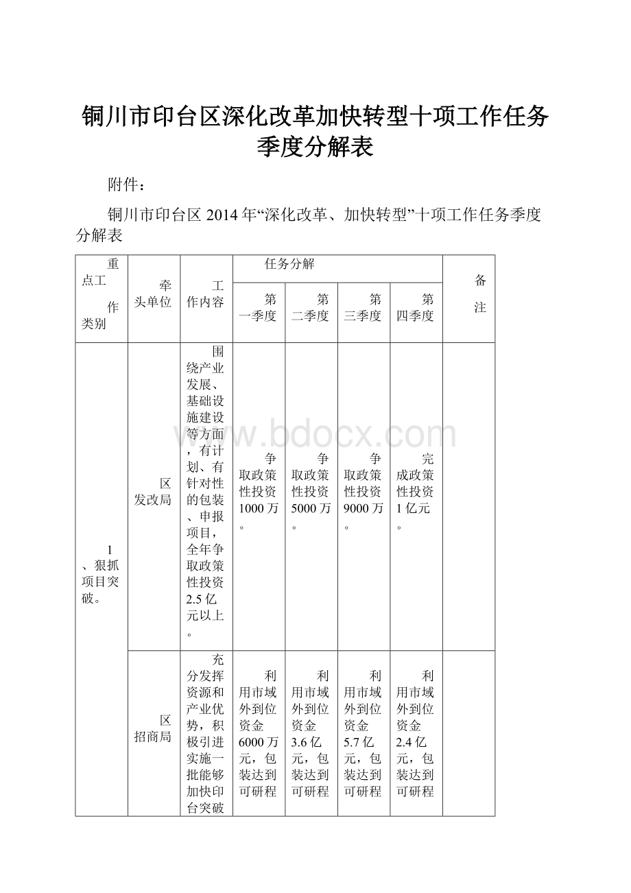 铜川市印台区深化改革加快转型十项工作任务季度分解表.docx