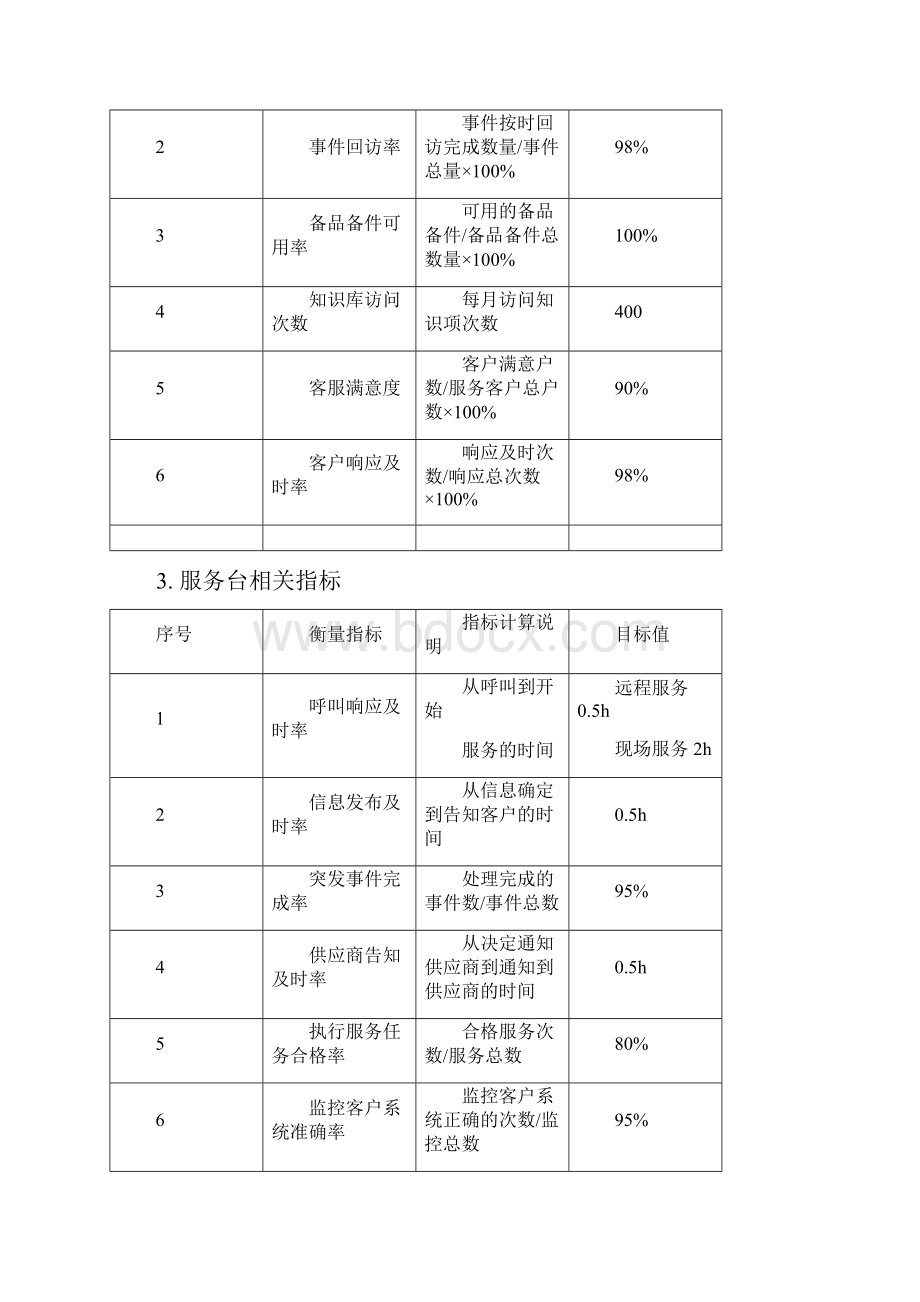 运维服务指标体系.docx_第2页