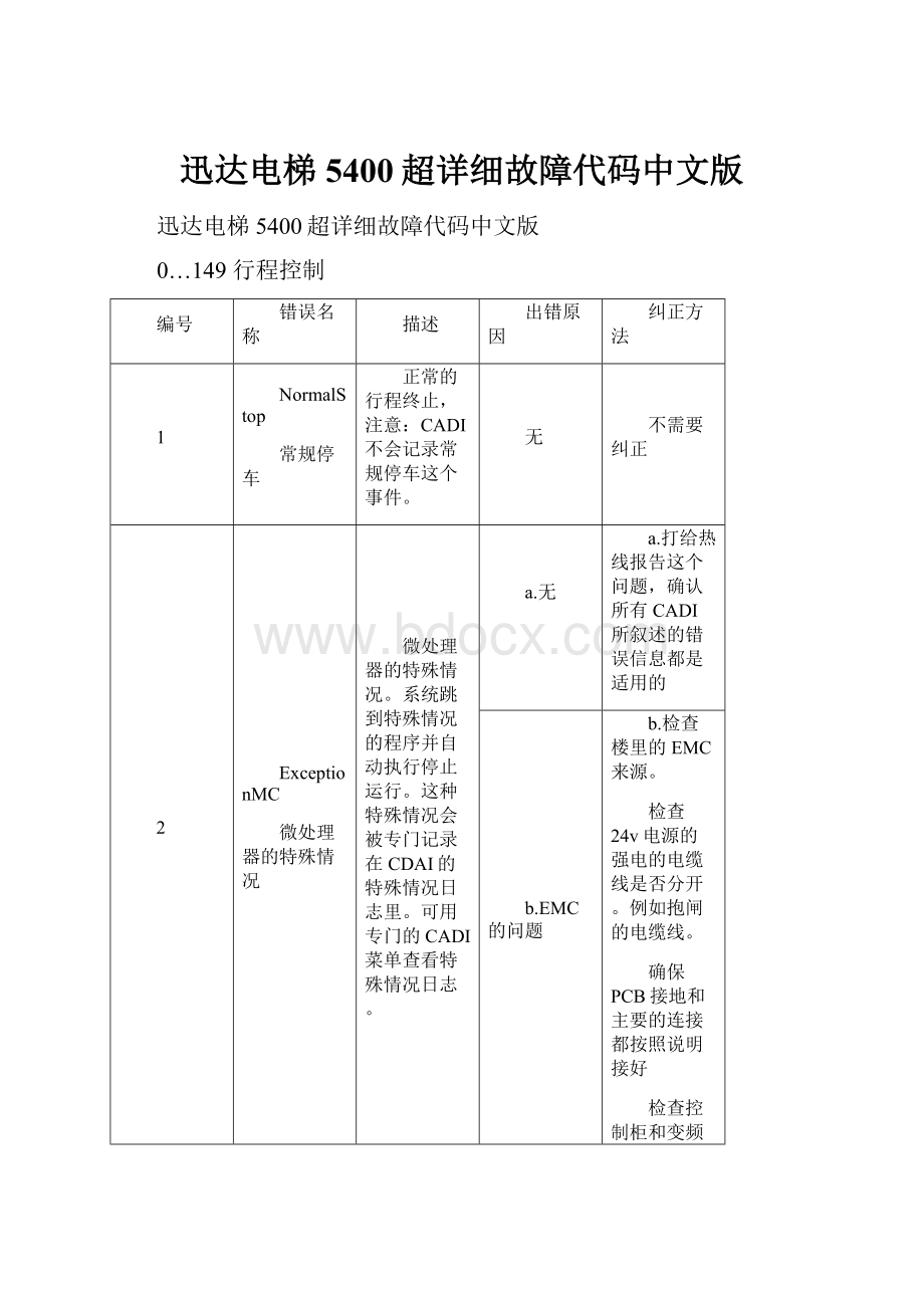 迅达电梯5400超详细故障代码中文版.docx_第1页