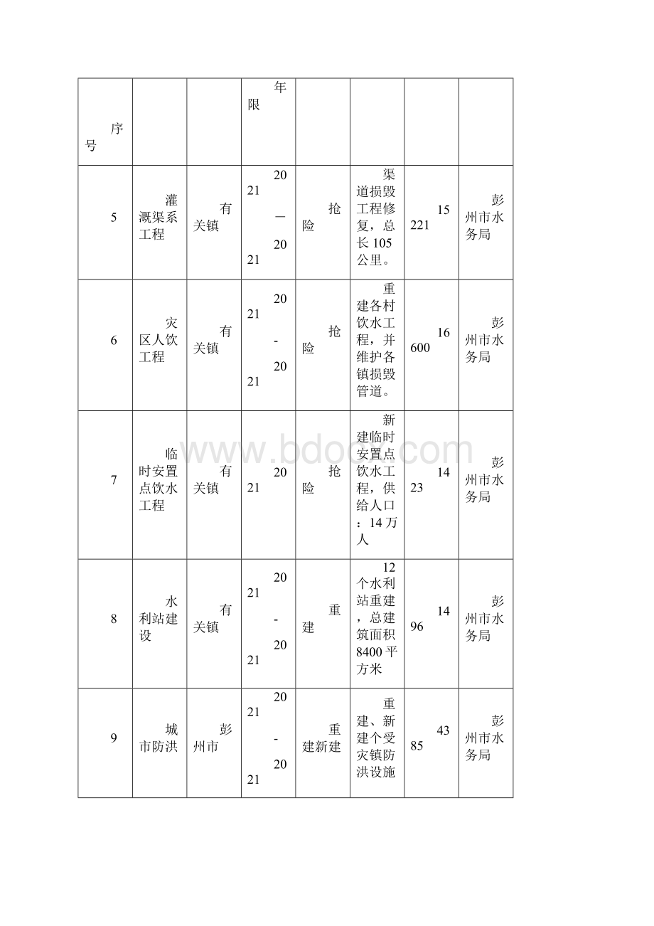 彭州市灾后恢复建设重点项目表修订版整理.docx_第3页