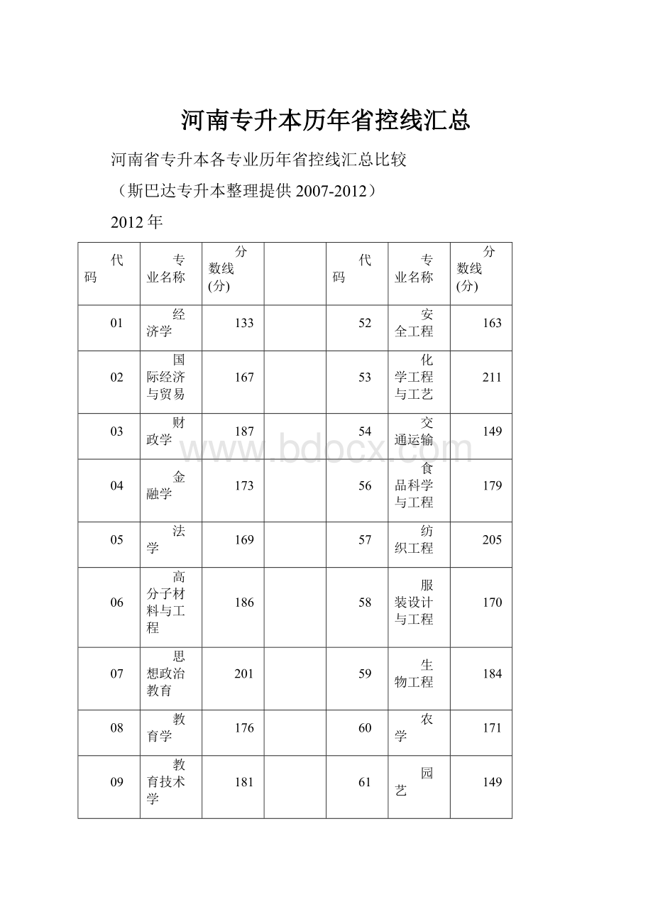 河南专升本历年省控线汇总.docx