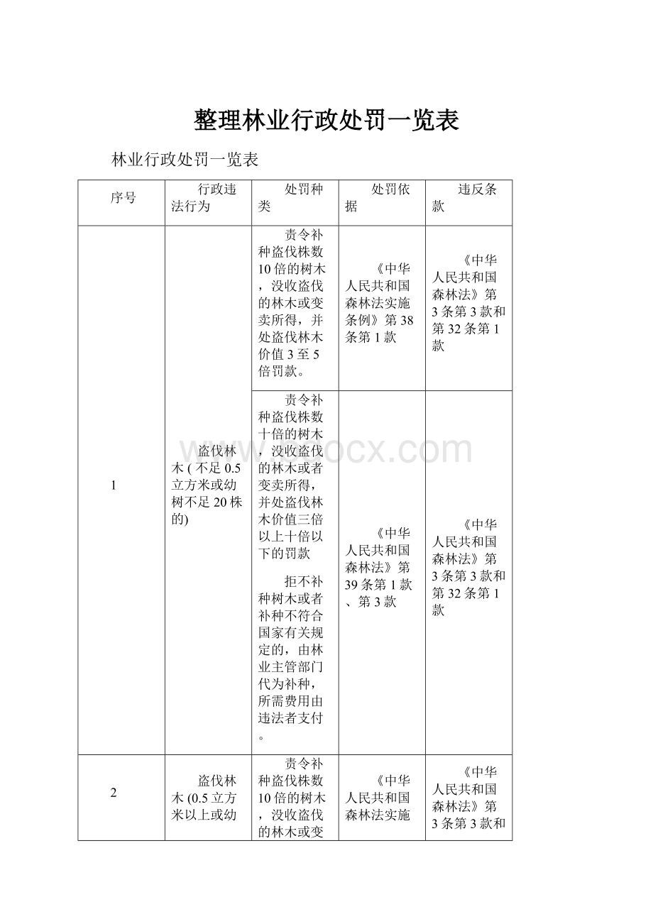 整理林业行政处罚一览表.docx