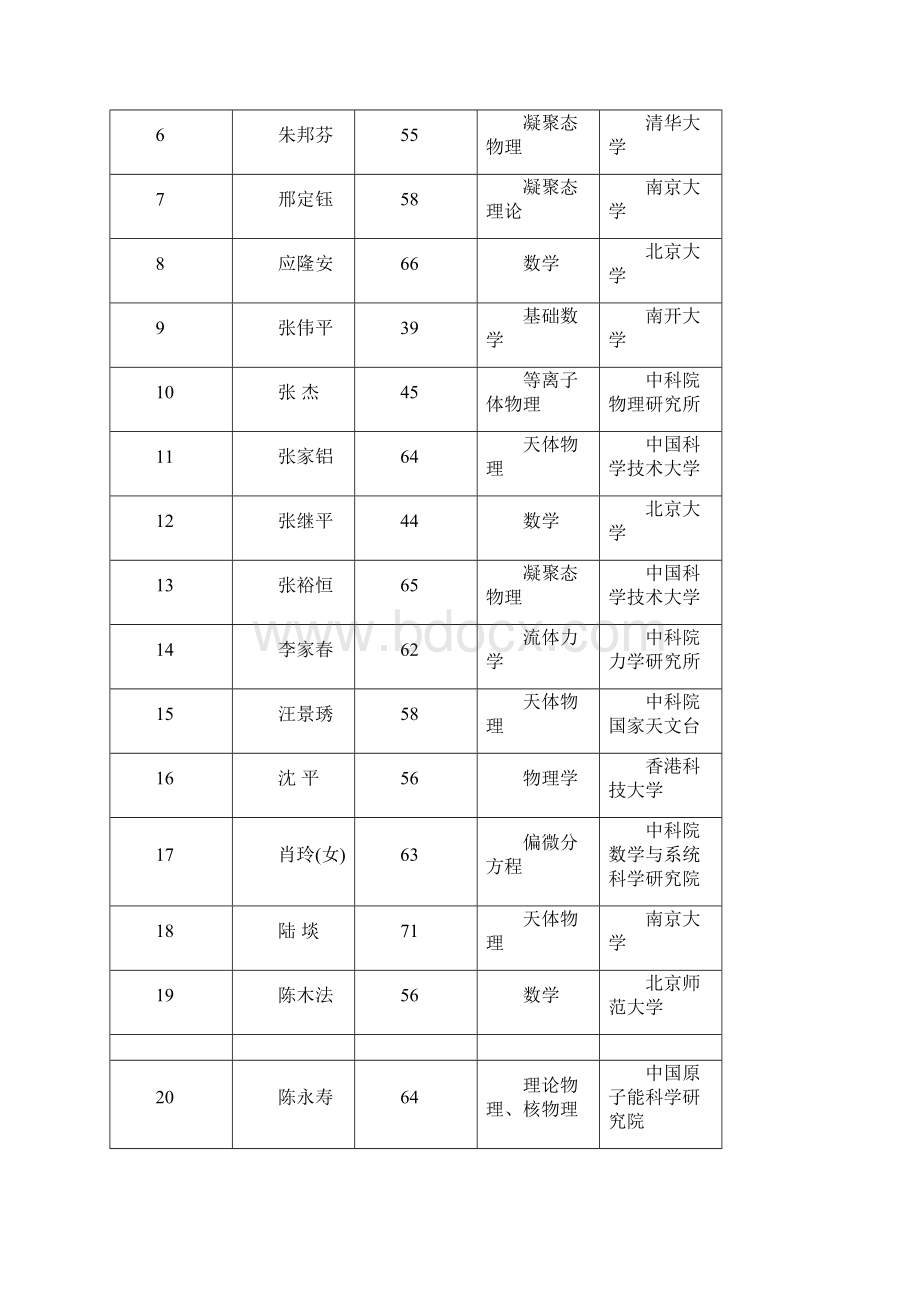 中国科学院院士增选.docx_第2页