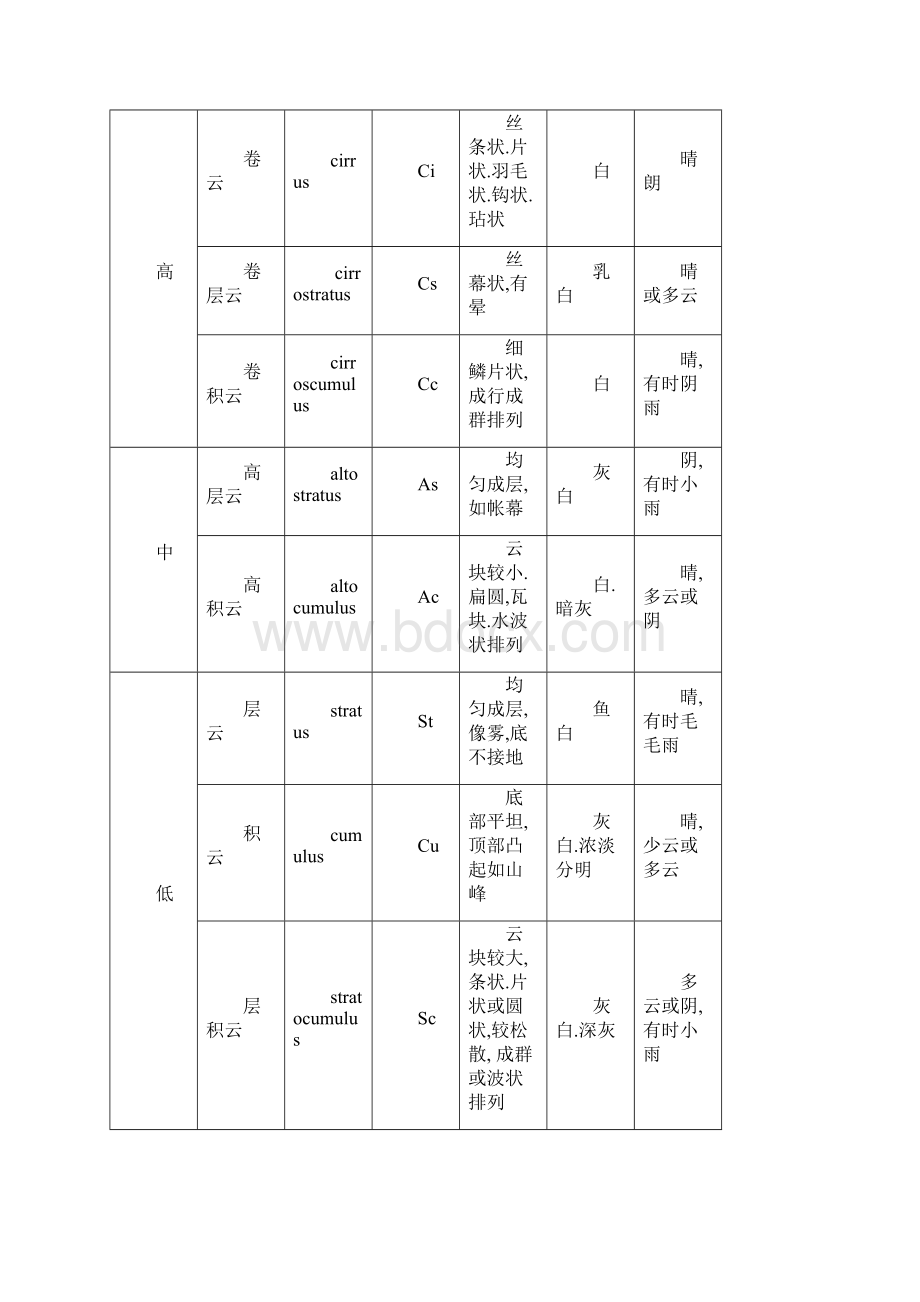 云的种类.docx_第3页