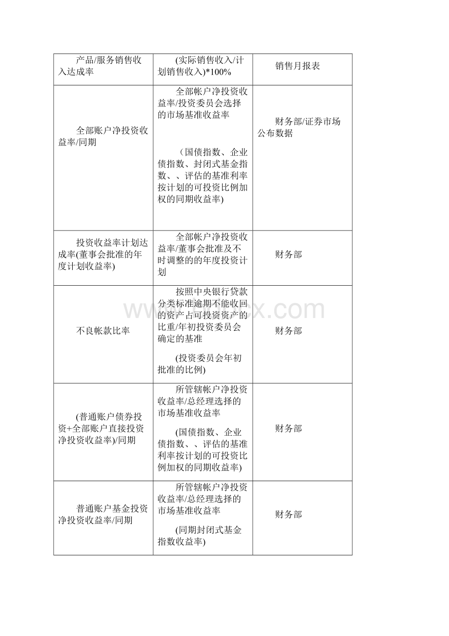 关键绩效KPI指标辞典12页.docx_第3页