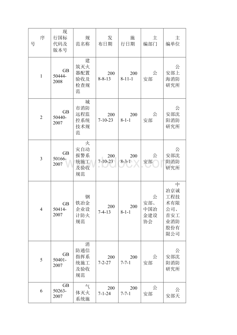 消防设计报批审核与变通办法.docx_第2页