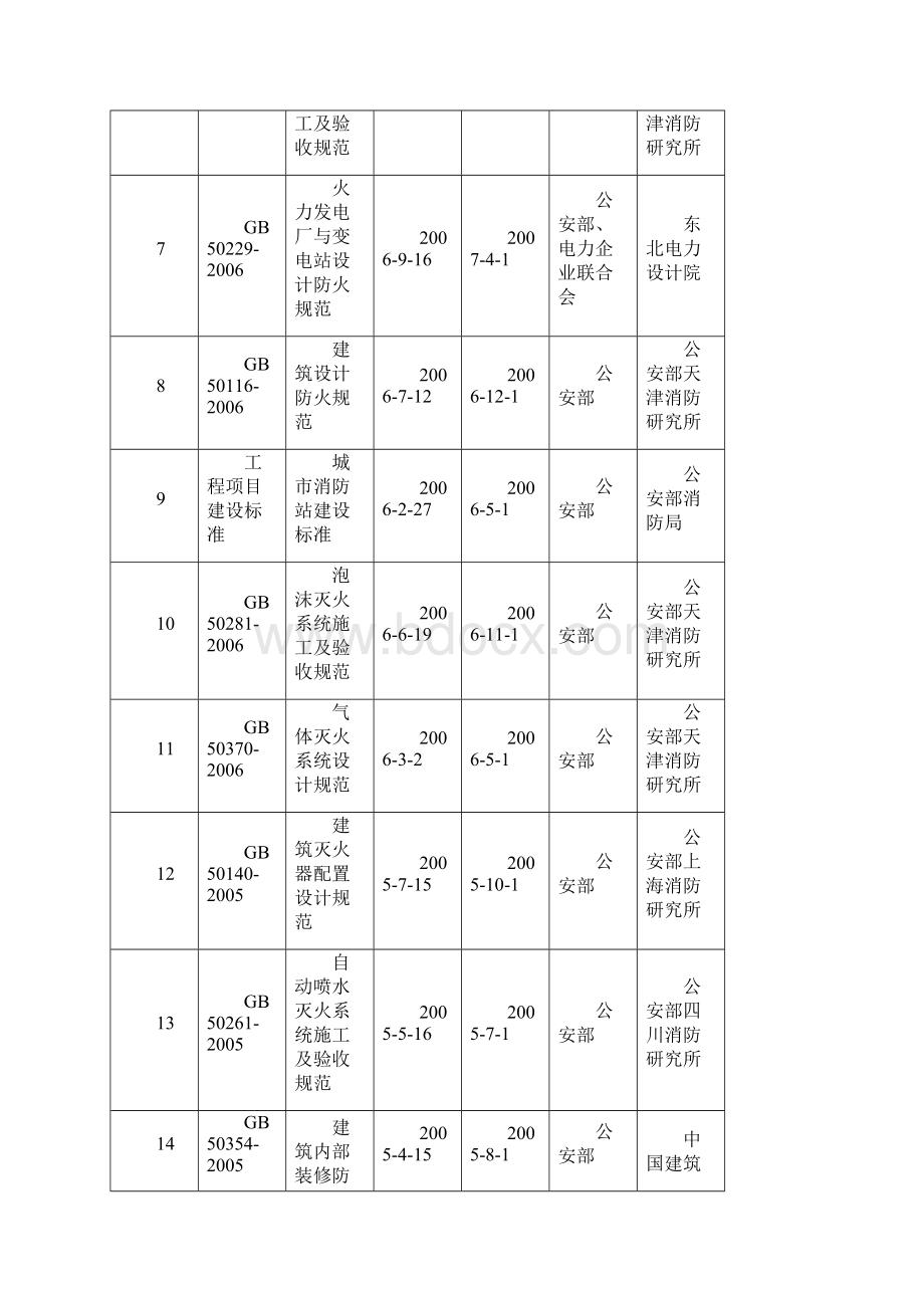 消防设计报批审核与变通办法.docx_第3页