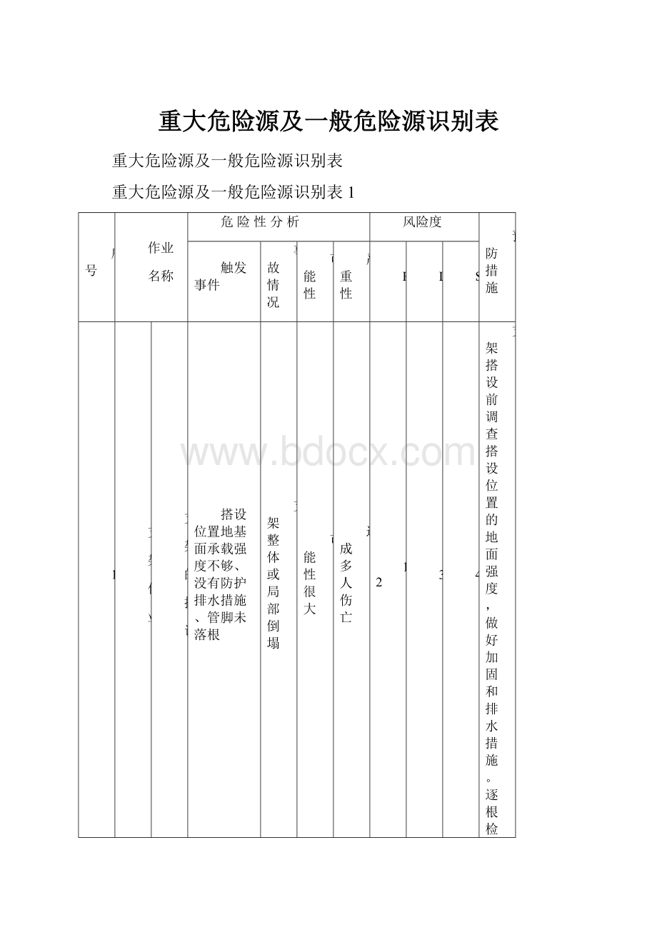 重大危险源及一般危险源识别表.docx