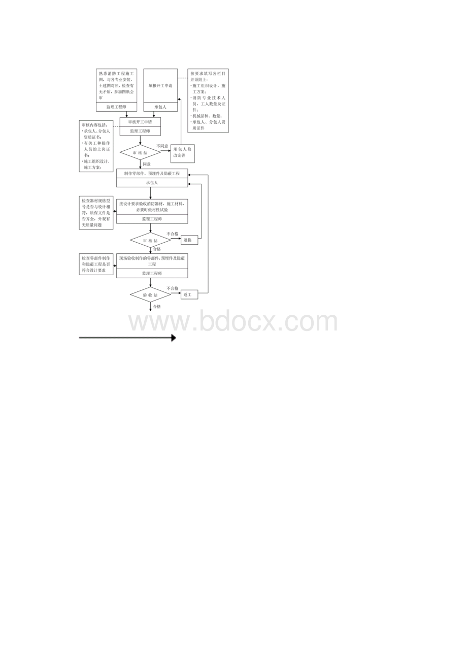 消防监理实施细则.docx_第3页