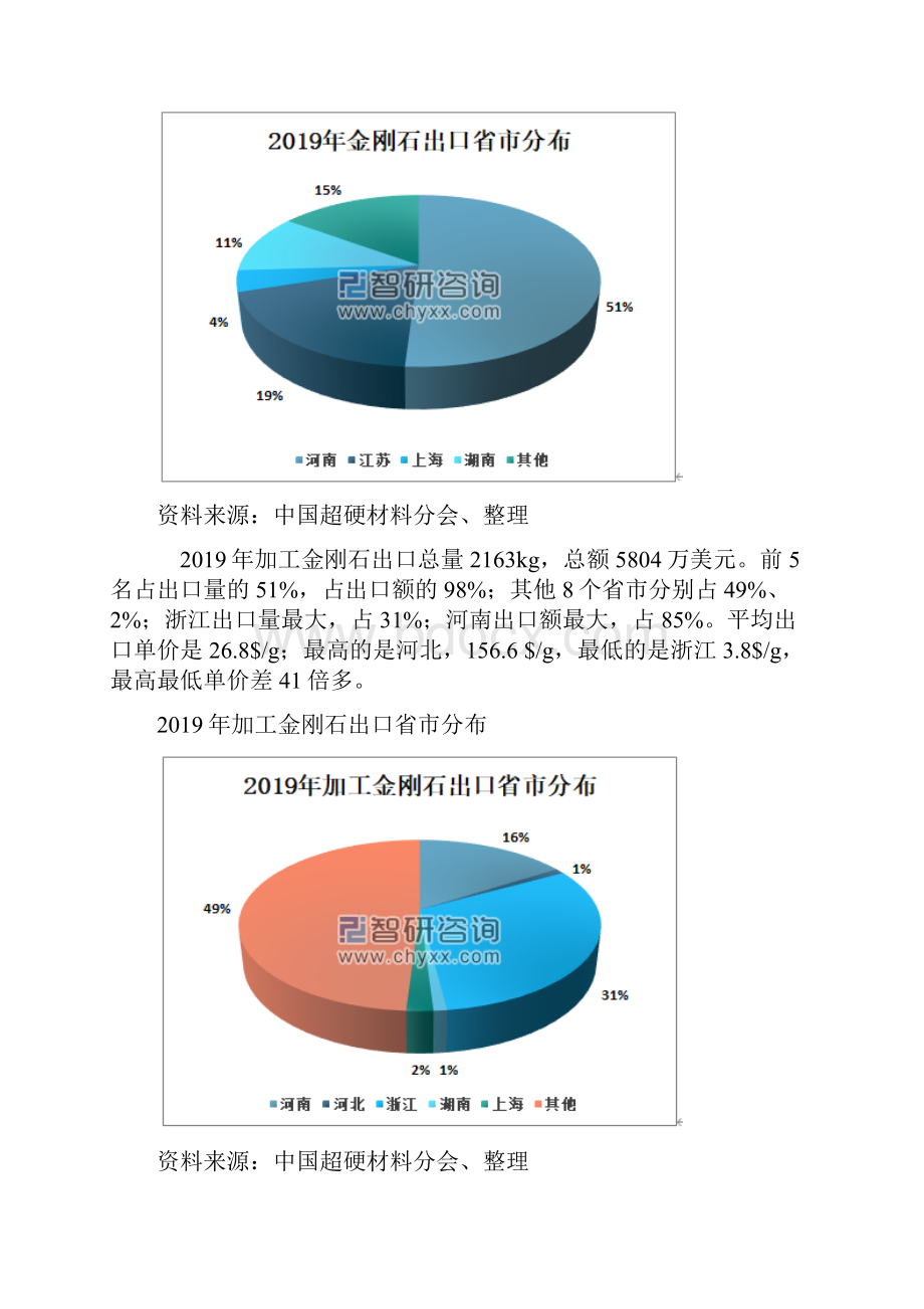 中国超硬材料类商品分省市出口贸易格局分析报告河南省金刚石出口总量占51.docx_第3页