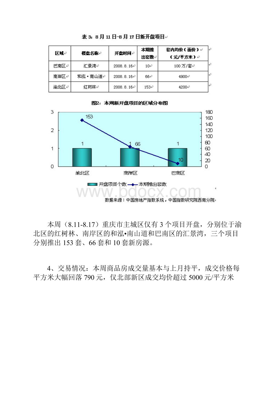 中国指数研究院西南分院重庆周报811817范文.docx_第3页