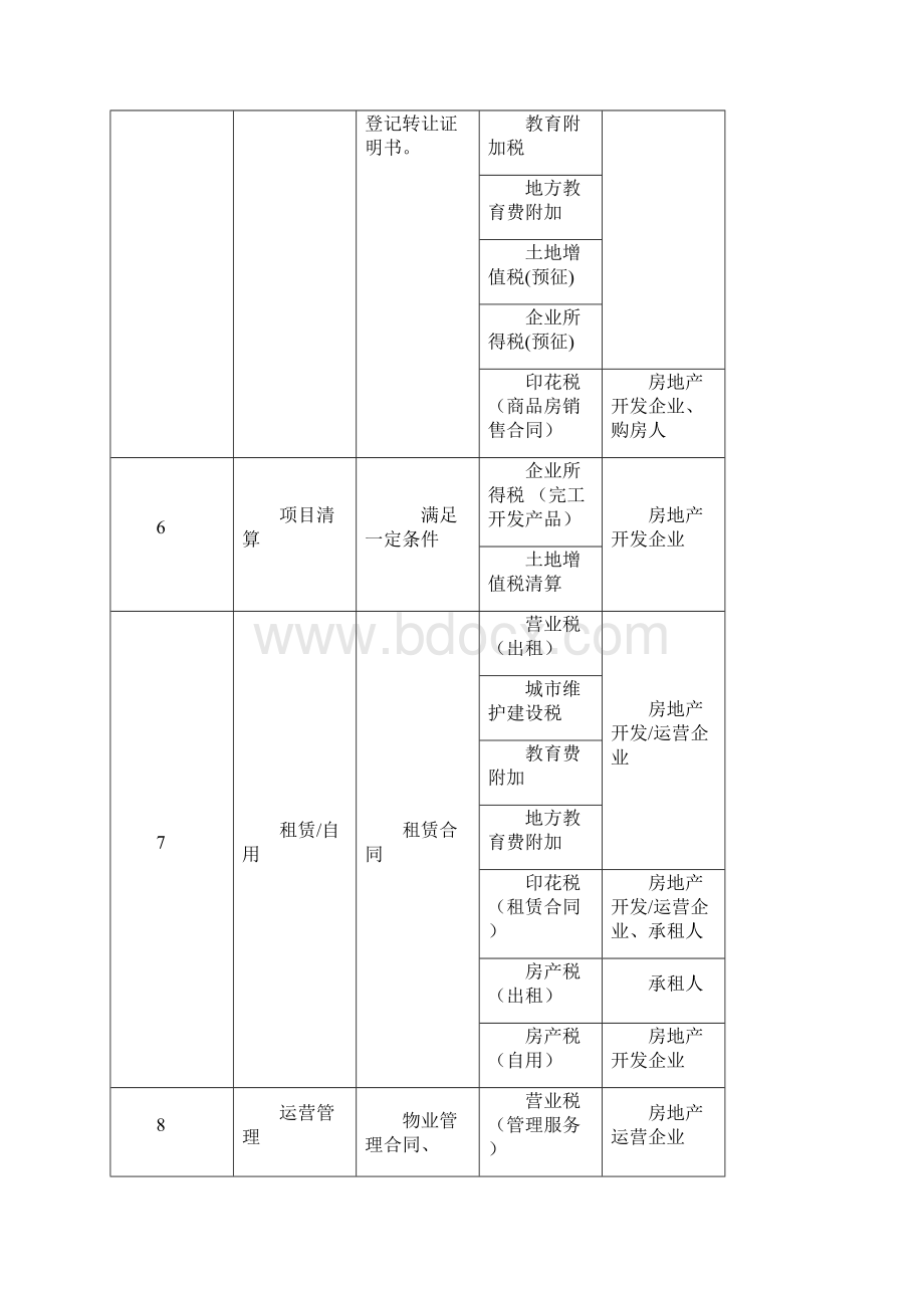 房地产企业涉及税种分析.docx_第2页