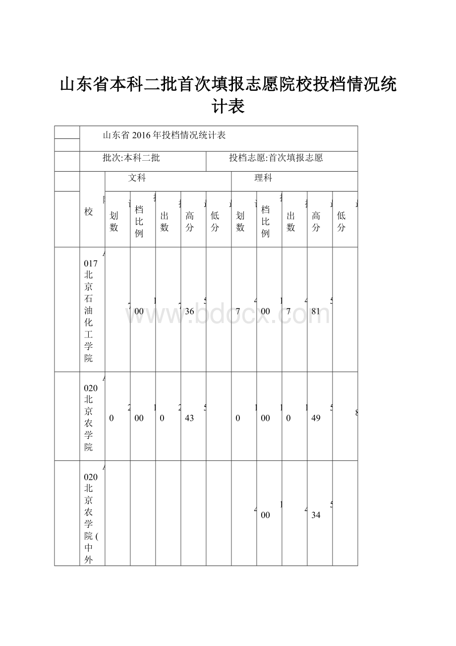 山东省本科二批首次填报志愿院校投档情况统计表.docx