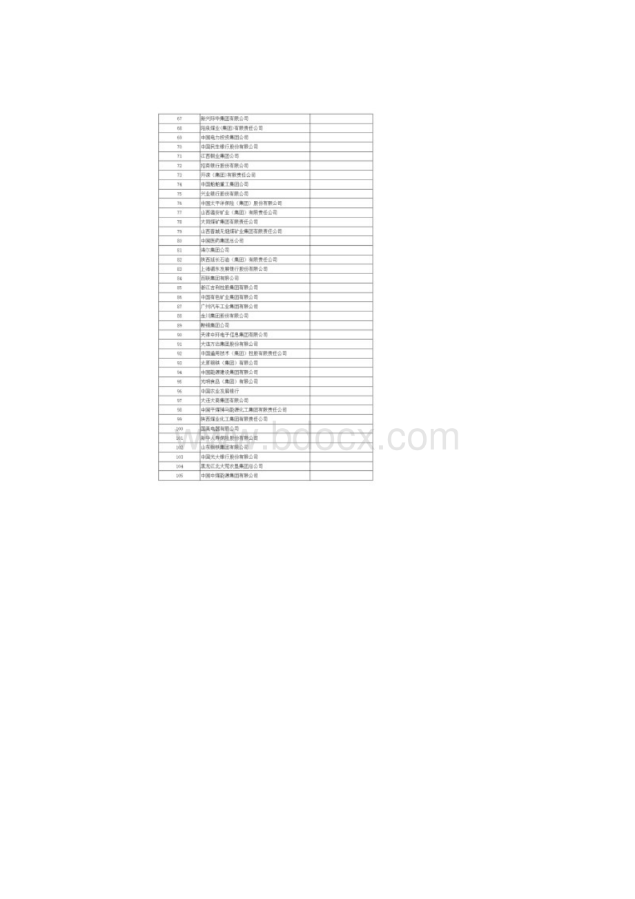 中国企业500强榜单.docx_第3页