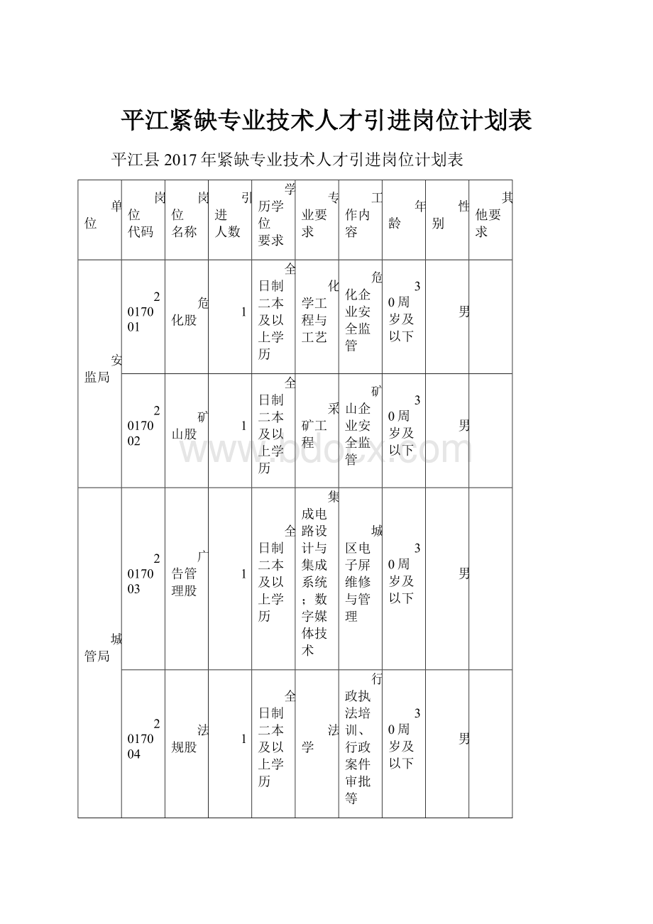 平江紧缺专业技术人才引进岗位计划表.docx_第1页