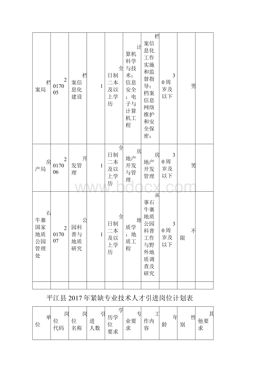 平江紧缺专业技术人才引进岗位计划表.docx_第2页