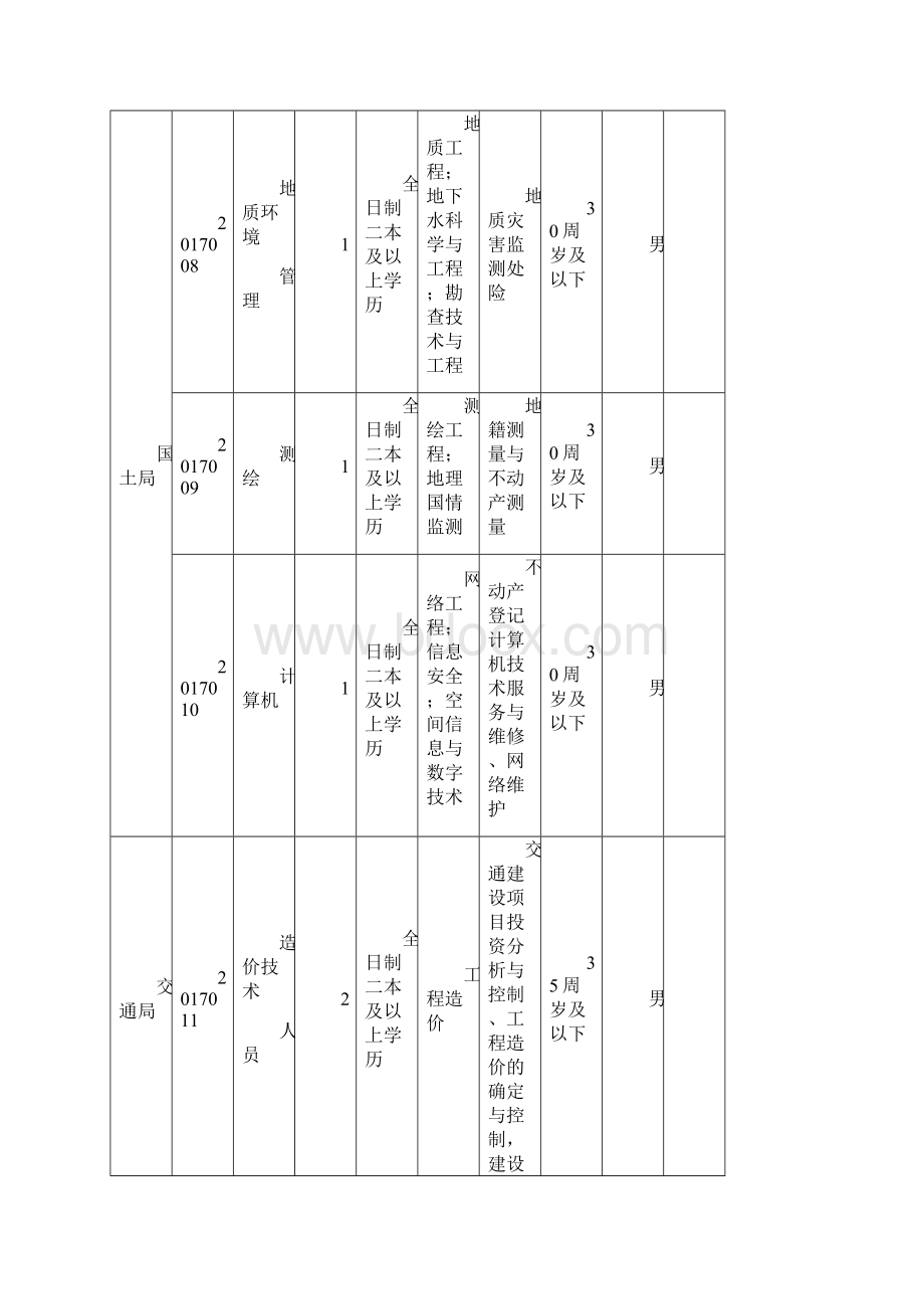 平江紧缺专业技术人才引进岗位计划表.docx_第3页