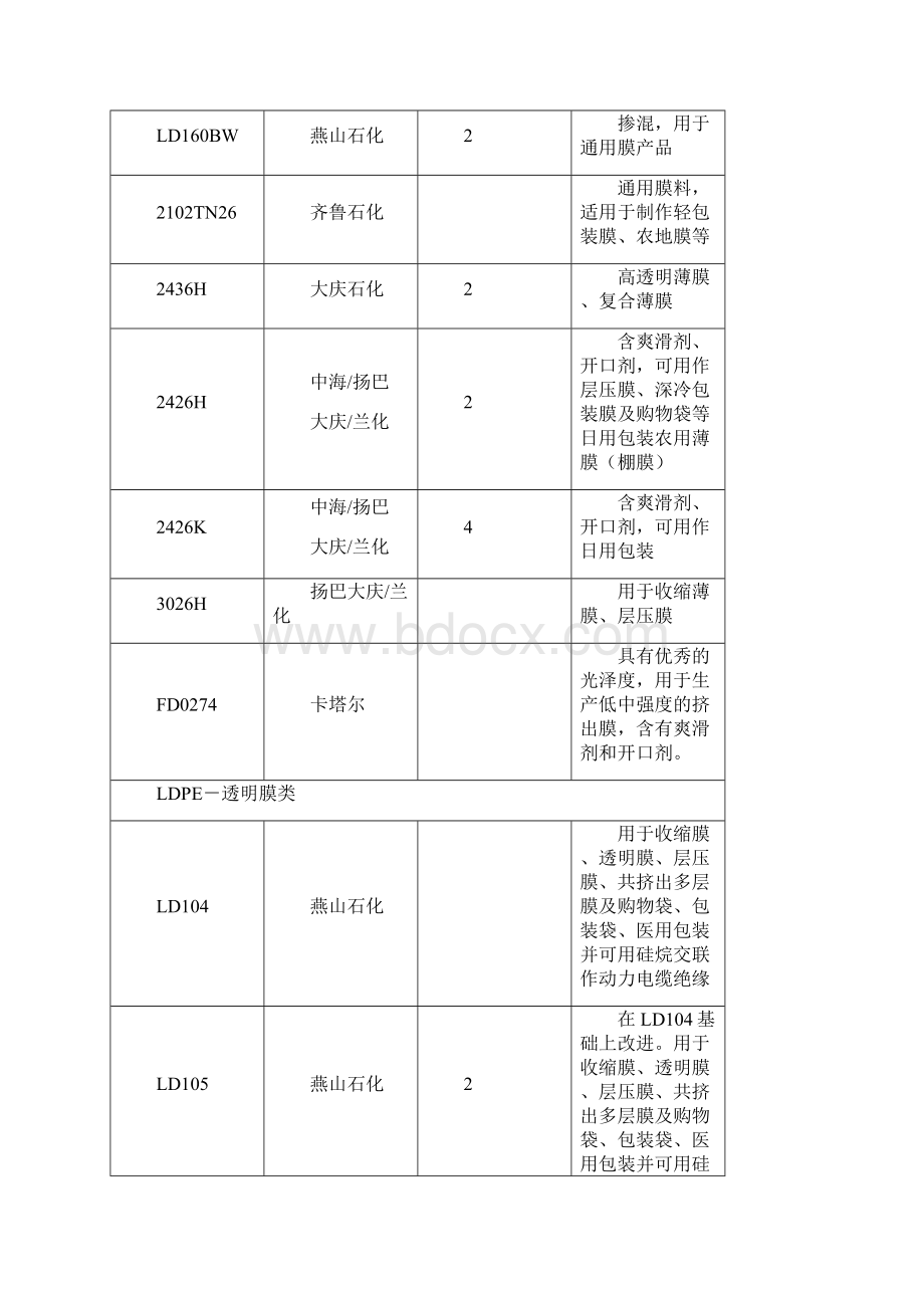 塑料原材料牌及用途明细表.docx_第3页