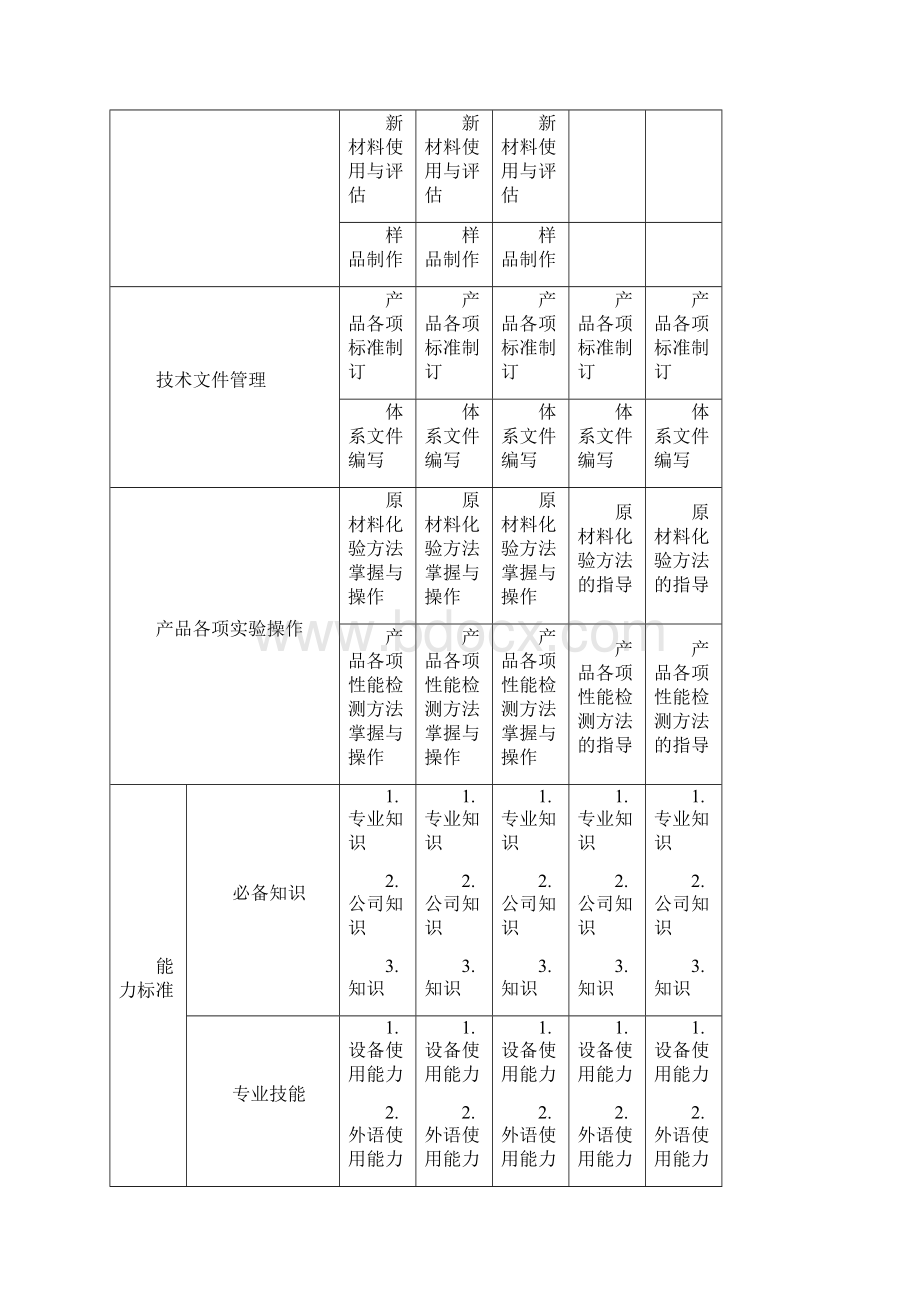 任职资格标准技术族研发类.docx_第3页