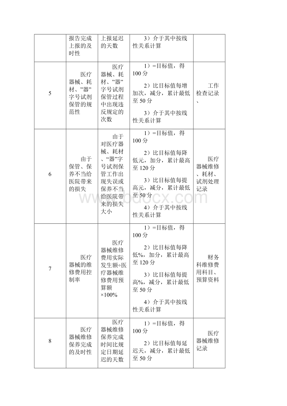 医疗器械科主任绩效考核指标.docx_第2页