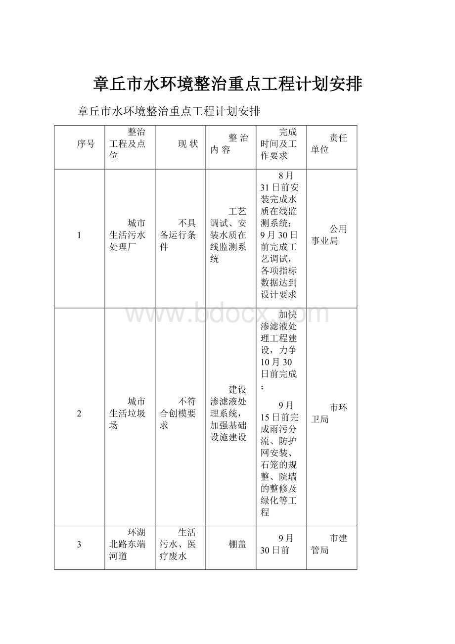 章丘市水环境整治重点工程计划安排.docx