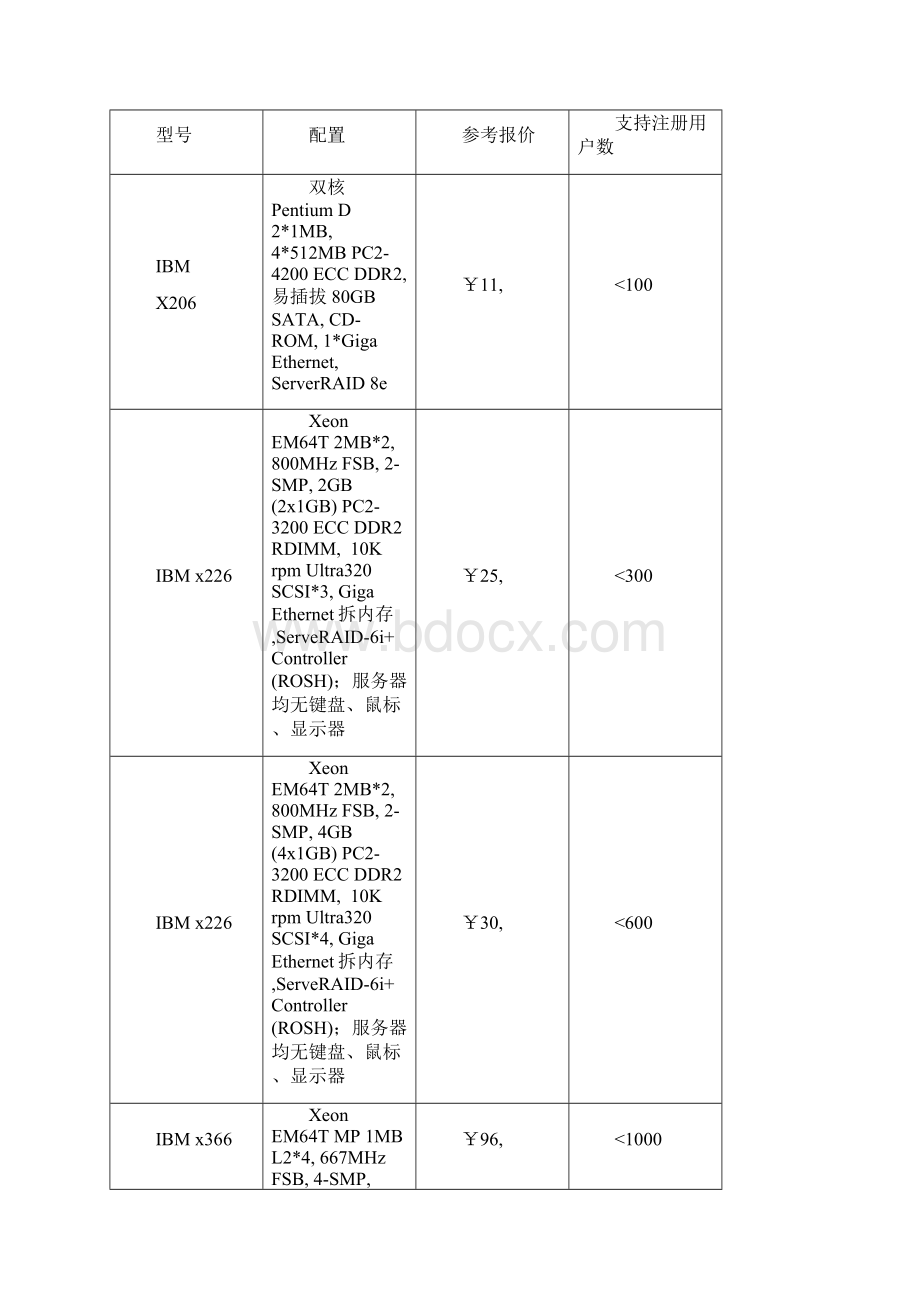 服务器配置方案.docx_第3页