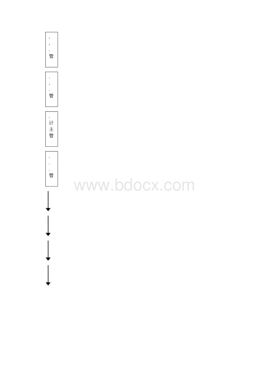 财务总部组织架构及岗位职责说明.docx_第2页