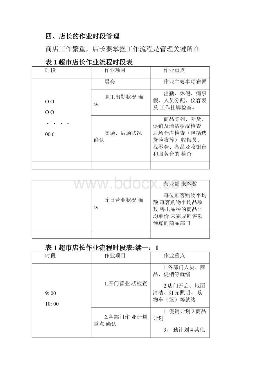 岗位职责店长副店长的职责与作业流程.docx_第3页