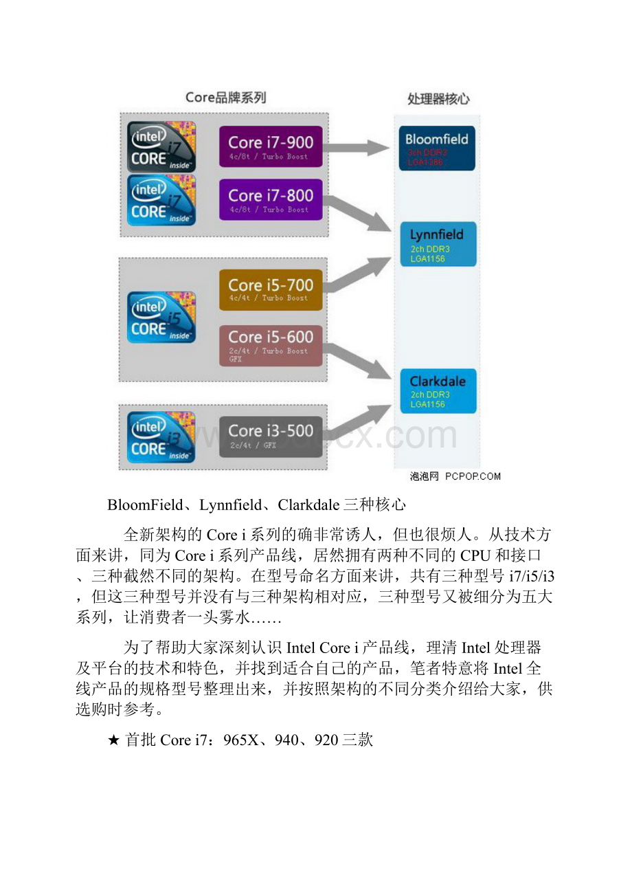 一代产品N种架构 酷睿i系列CPU全解析.docx_第2页