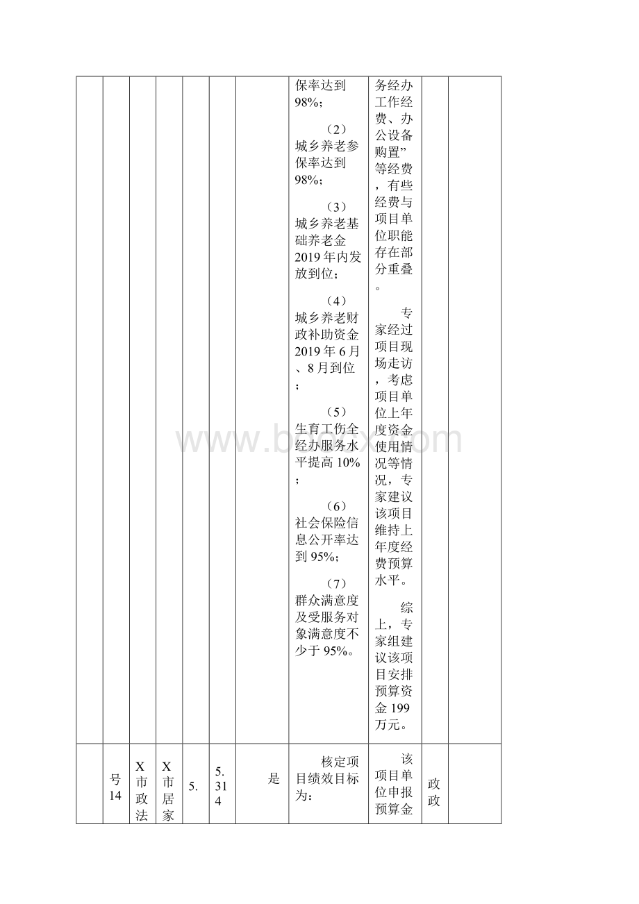 市本级预算项目绩效目标评审专家组综合评价意见汇总表模板.docx_第2页