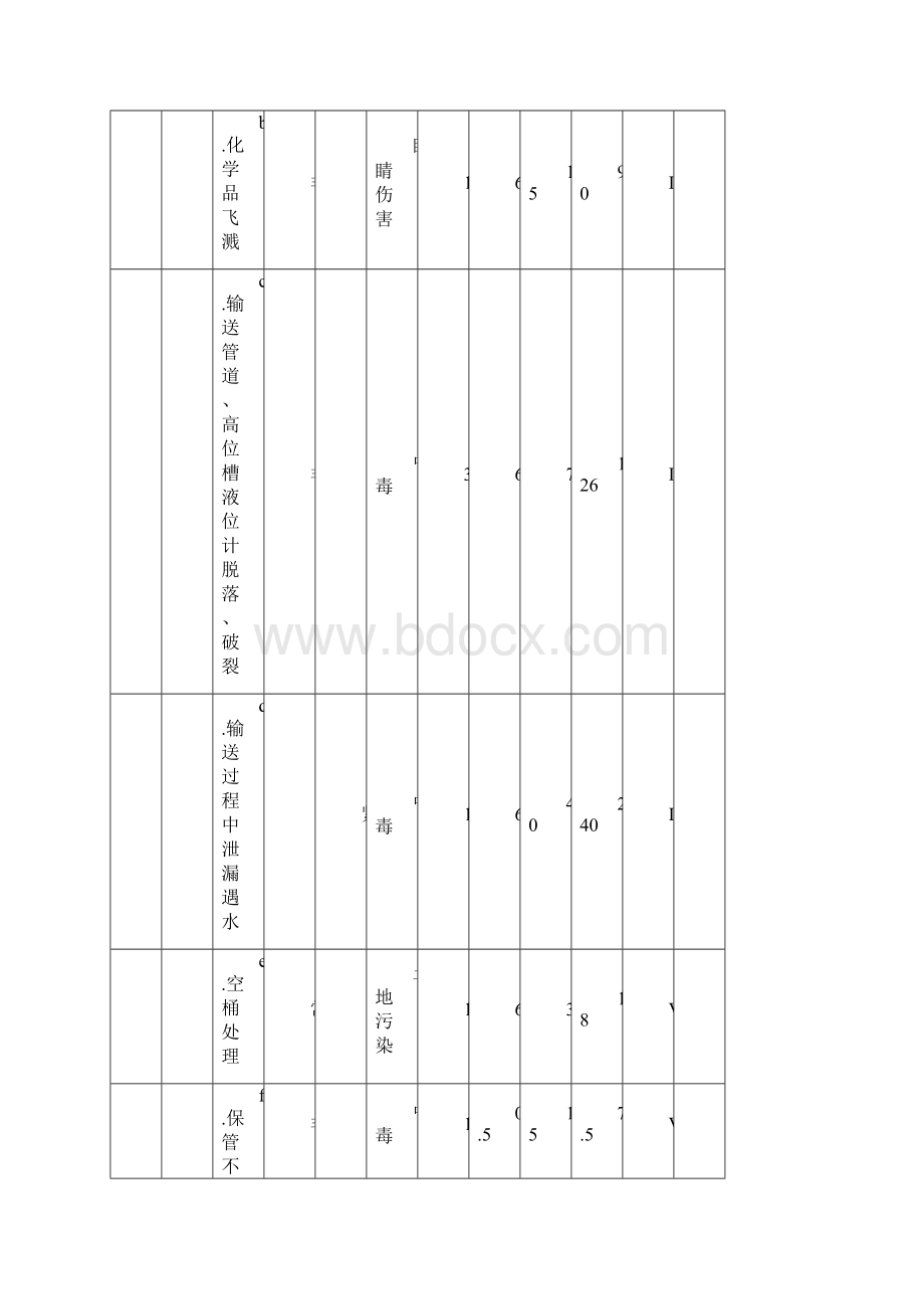 二车间盐酸克林霉素P002车间EHS危险源识别.docx_第3页