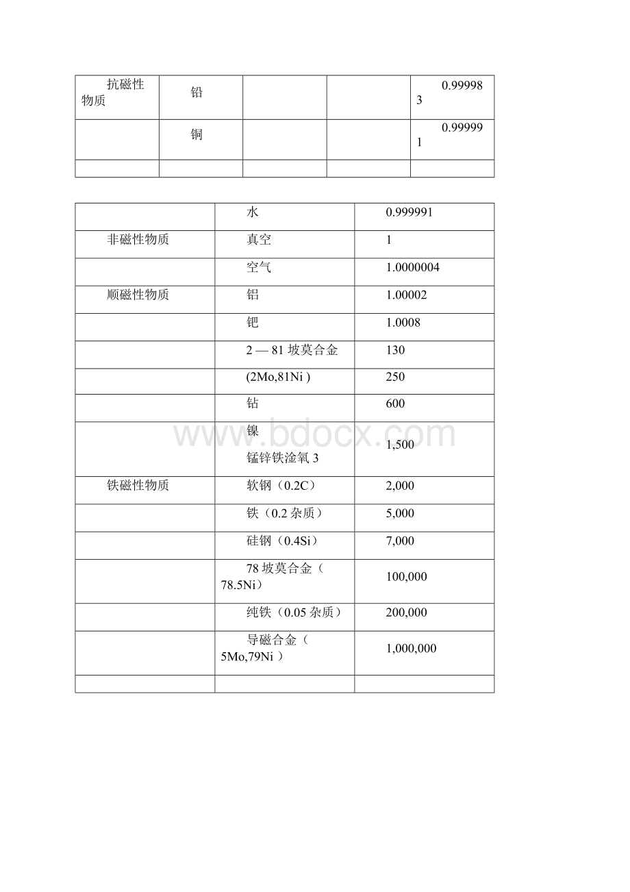 实验十二铁磁材料的磁滞回线和基本磁化曲线.docx_第2页