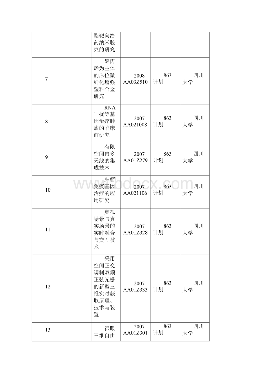 在川科研机构承担的国家级科研项目清单.docx_第2页