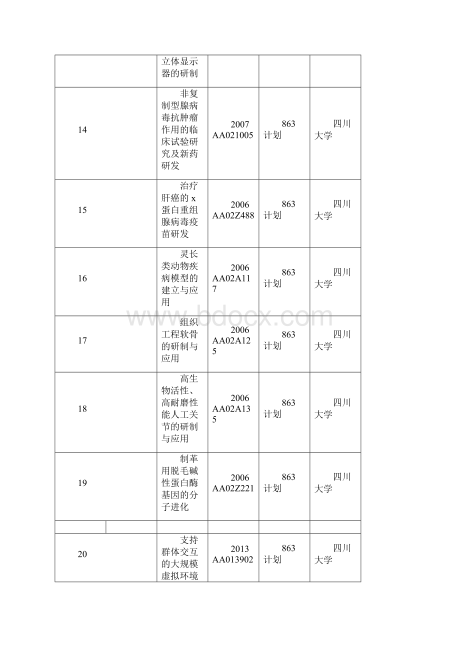 在川科研机构承担的国家级科研项目清单.docx_第3页