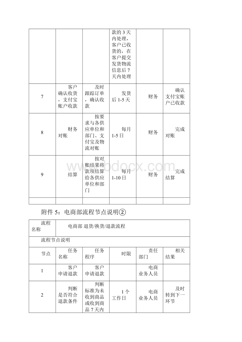 电商部财务流程节点说明.docx_第2页