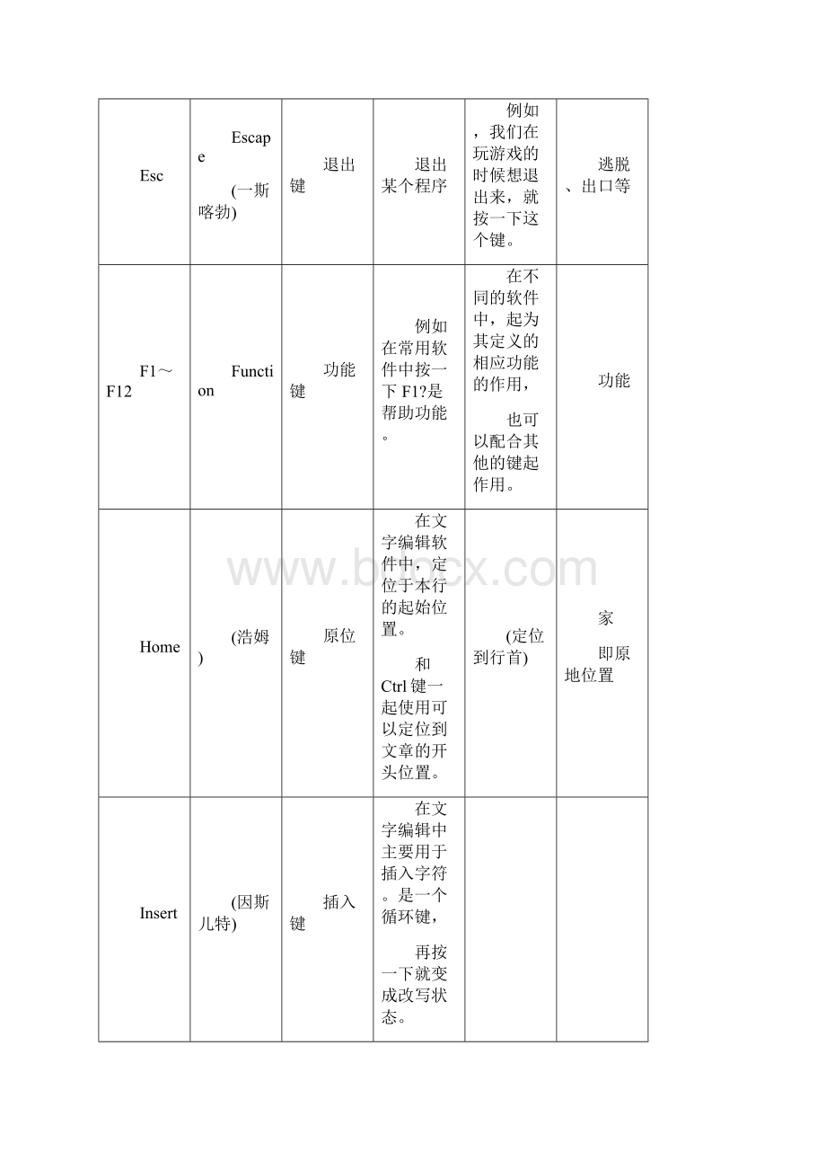 电脑键盘上各键的名称功能及作用.docx_第3页