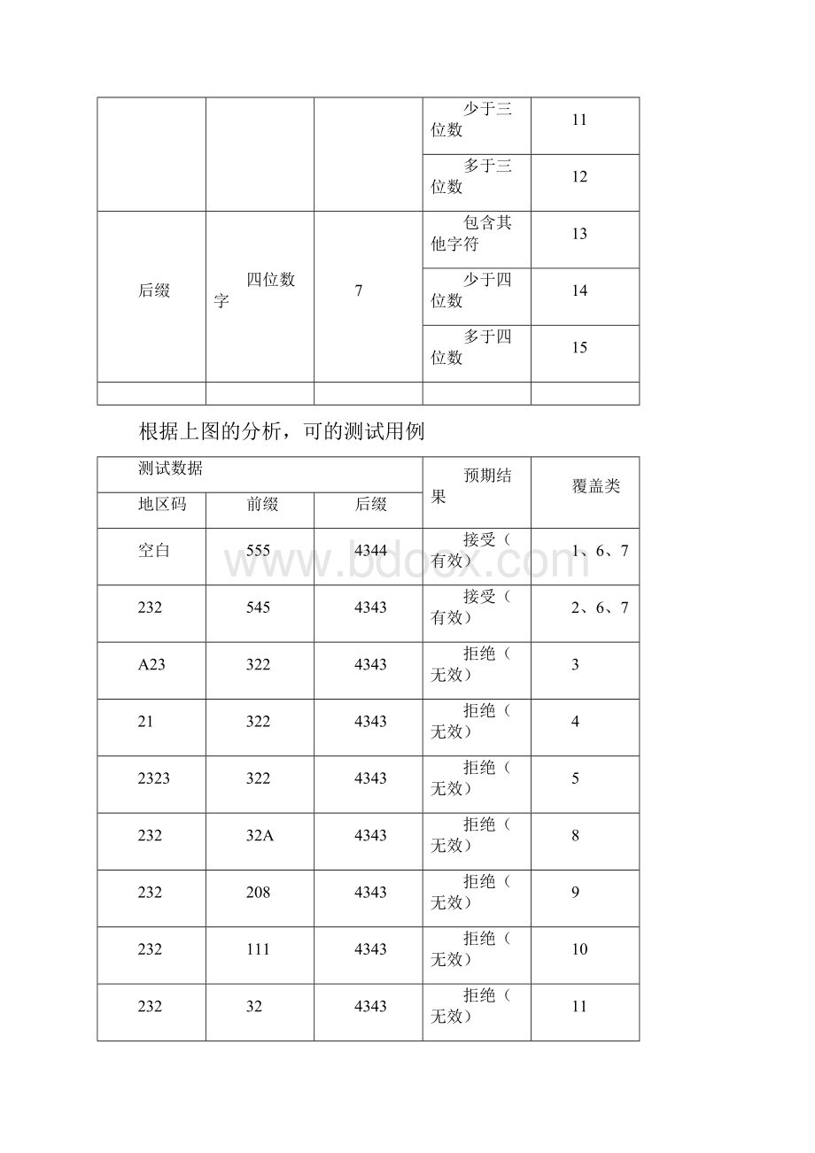 山东大学软件测试实验报告.docx_第2页